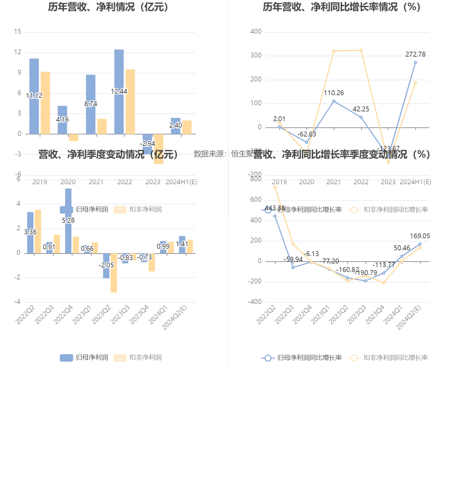 東陽(yáng)光：預(yù)計(jì)2024年上半年盈利2億元-2.8億元 同比扭虧