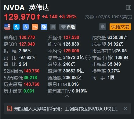 英偉達(dá)漲超3% 市值重新站上3.2萬(wàn)億美元