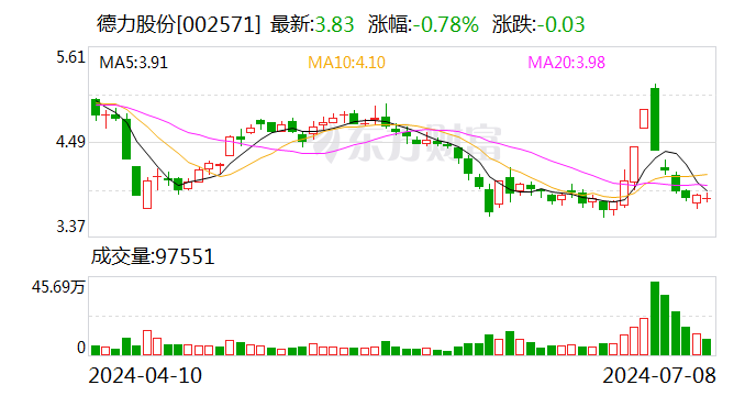 德力股份：預(yù)計上半年凈利潤為1300萬元至1900萬元 同比扭虧