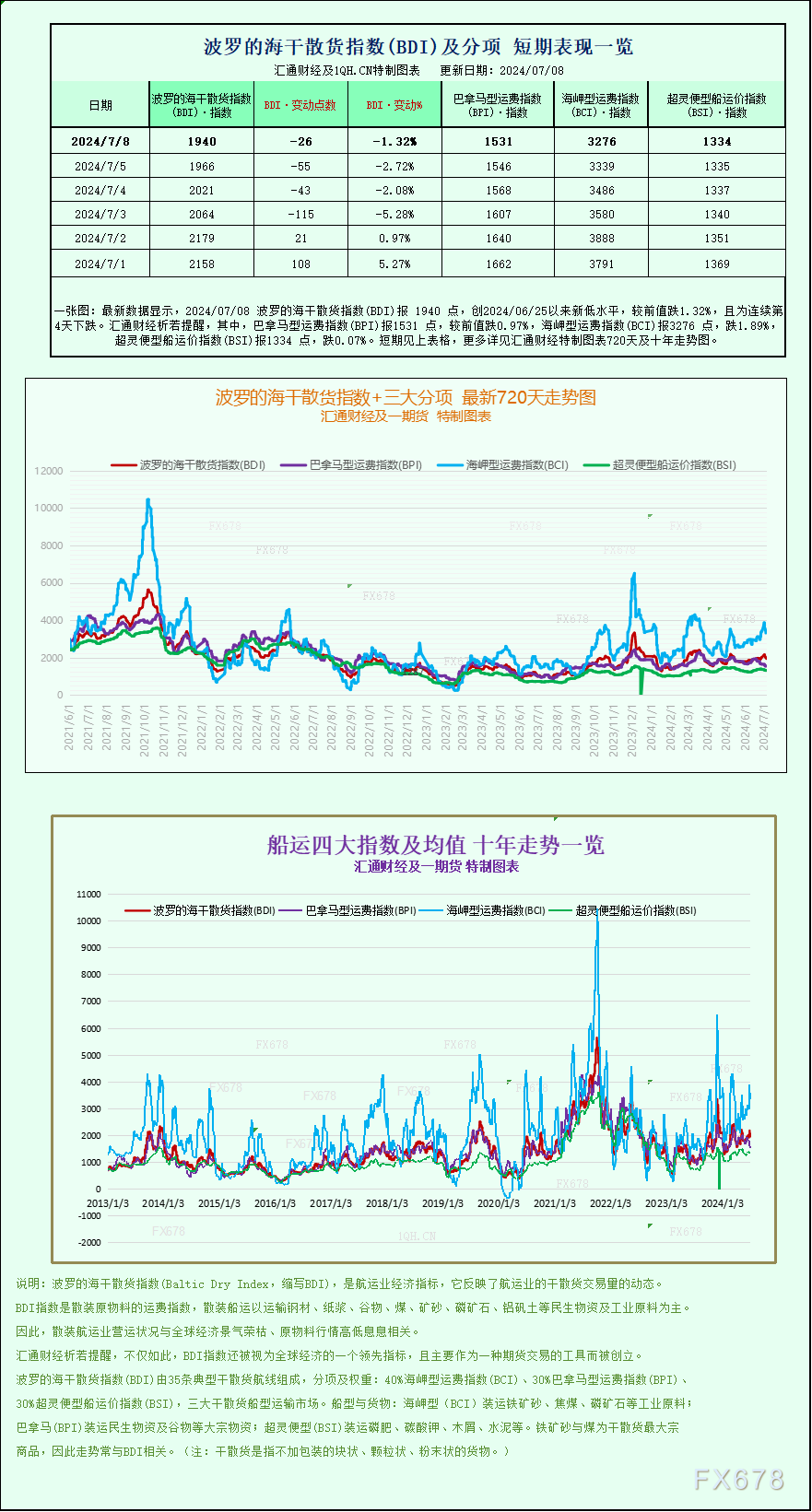 一張圖：波羅的海指數(shù)因船舶運費下跌而跌至兩周低點  第1張