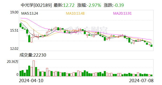 中光學(xué)：預(yù)計(jì)2024年上半年盈利1200萬(wàn)元-1500萬(wàn)元 同比扭虧  第1張