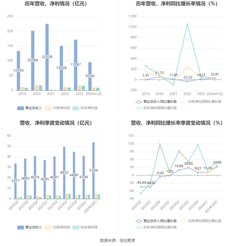 兆馳股份：預計2024年上半年凈利同比增長21.21%-26.66%