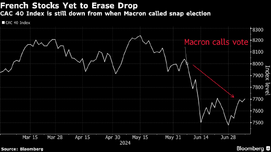 法國股市下跌 交易員研判政治僵局帶來的風(fēng)險