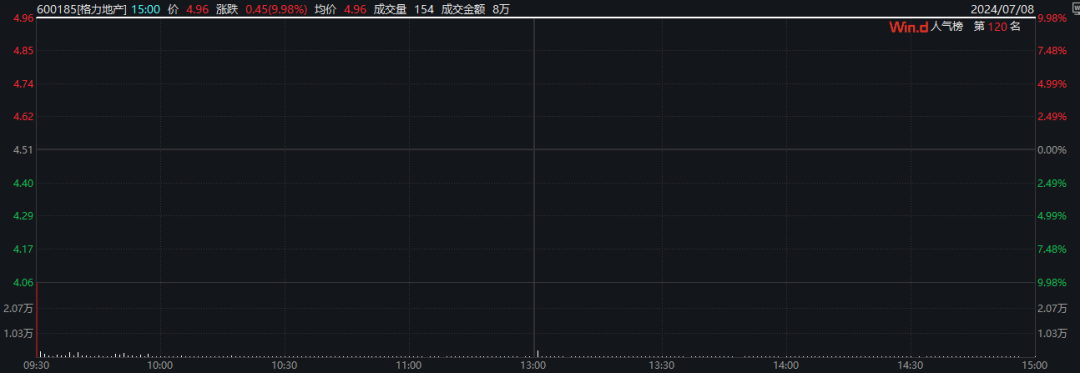 7000億巨頭，續(xù)創(chuàng)新高！這一策略，繼續(xù)狂飆