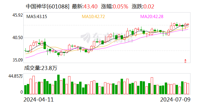 中國(guó)神華：預(yù)計(jì)上半年凈利潤(rùn)同比下降8.1%-14.1%