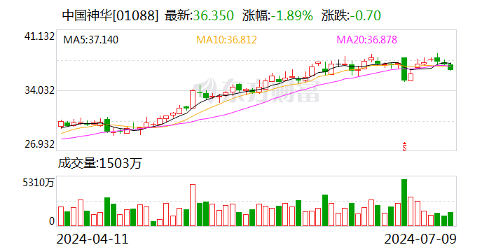 中國神華：預(yù)計上半年凈利潤同比下降8.1%-14.1%  第2張