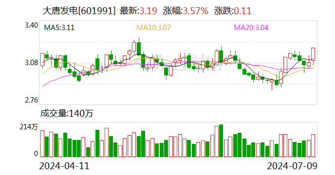 大唐發(fā)電：上半年凈利同比預增約85%至124%  第1張