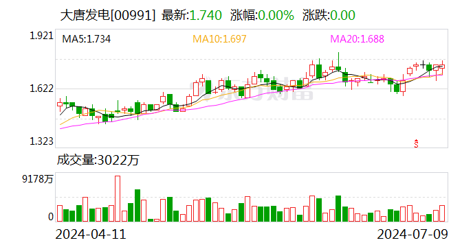 大唐發(fā)電：上半年凈利同比預增約85%至124%  第2張