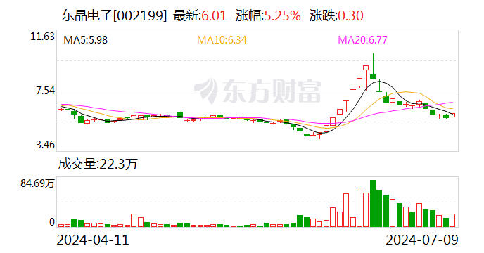 東晶電子：預計2024年上半年凈利潤虧損2100萬元~4100萬元  第1張