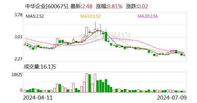 中華企業(yè)：預(yù)計2024年上半年凈利潤為-5.16億元到-2.58億元  第1張