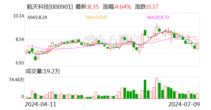 航天科技：2024年上半年凈利同比預降81.72%-87.43%