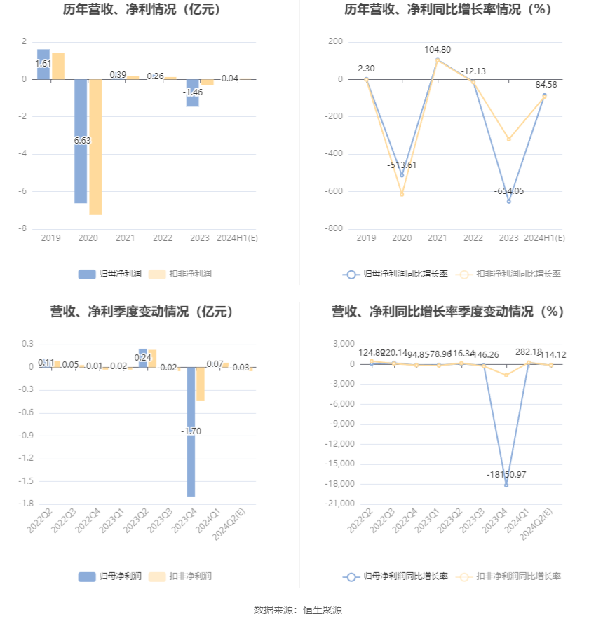 航天科技：2024年上半年凈利同比預降81.72%-87.43%