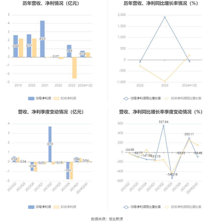 武漢控股：2024年上半年凈利同比預降74.48%-82.89%