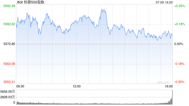 午盤：美股漲跌不一 標(biāo)普與納指延續(xù)近期漲勢