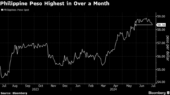菲律賓比索升至5月以來(lái)盤中高位 該國(guó)貿(mào)易逆差收窄