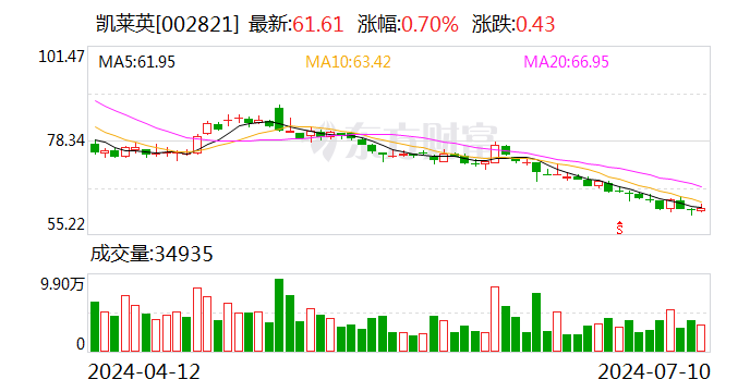 凱萊英：7月10日召開董事會會議