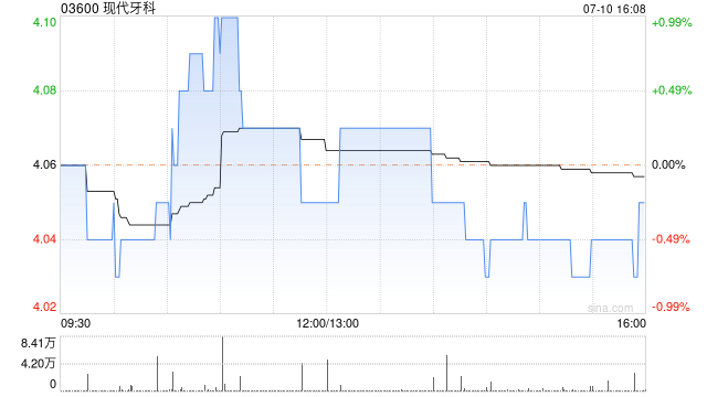 現(xiàn)代牙科7月10日斥資40.97萬(wàn)港元回購(gòu)10萬(wàn)股