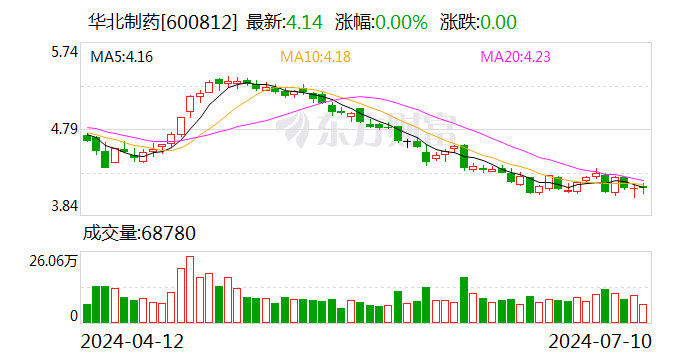 華北制藥：預(yù)計2024年上半年凈利潤為7000萬元左右 同比增加164%左右