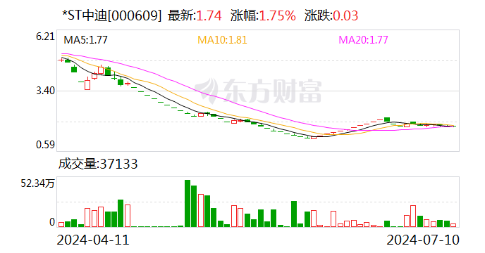 *ST中迪：預(yù)計(jì)2024年上半年虧損6500萬元-1.2億元  第1張