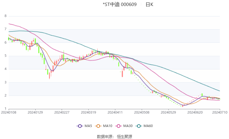 *ST中迪：預(yù)計(jì)2024年上半年虧損6500萬元-1.2億元  第2張