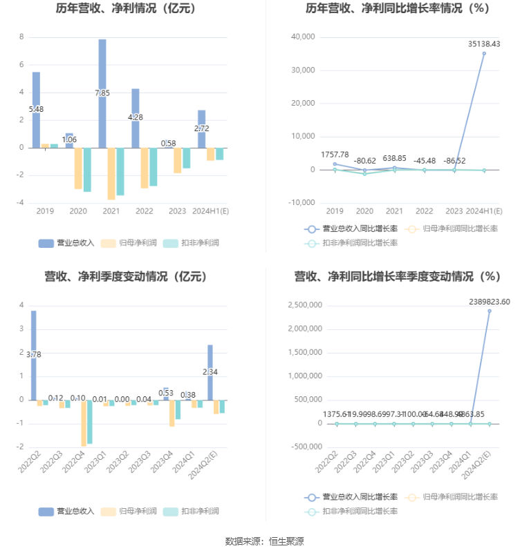 *ST中迪：預(yù)計(jì)2024年上半年虧損6500萬元-1.2億元  第7張