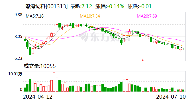 粵海飼料：預(yù)計(jì)2024年上半年虧損4050萬元-5050萬元