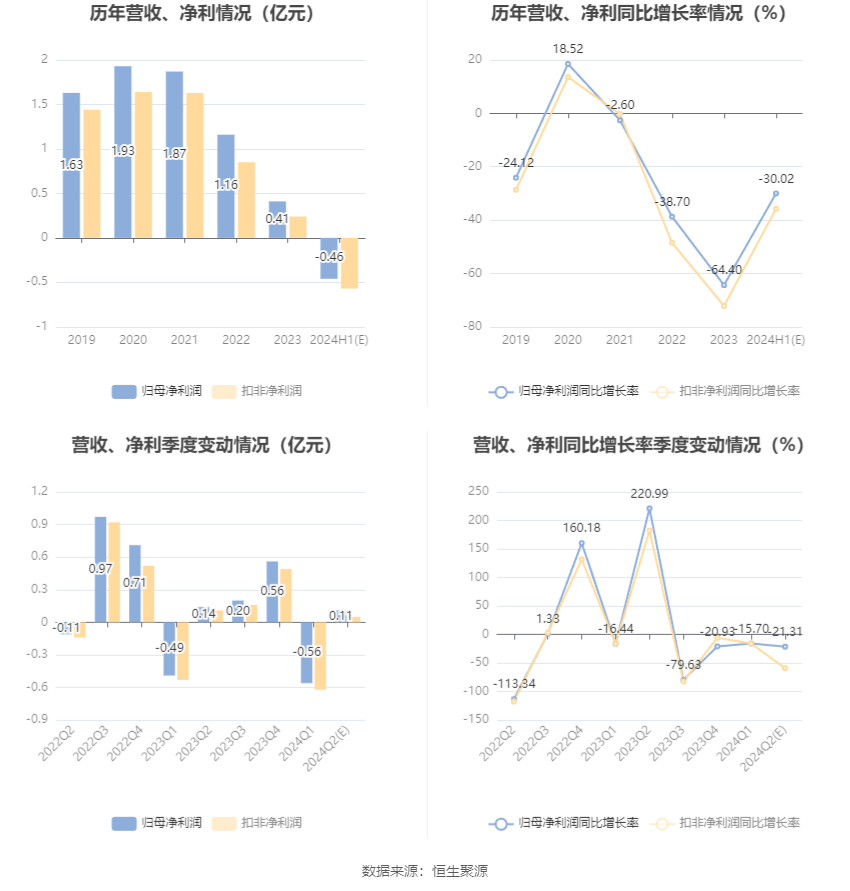 粵海飼料：預(yù)計(jì)2024年上半年虧損4050萬元-5050萬元