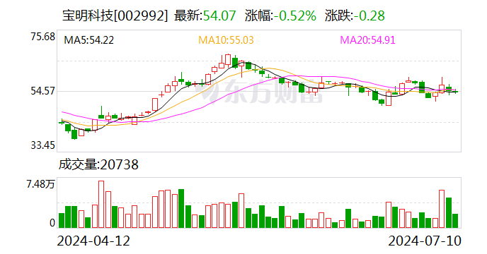 寶明科技：預(yù)計2024-0322024年上半年凈利潤虧損4000萬元~5000萬元