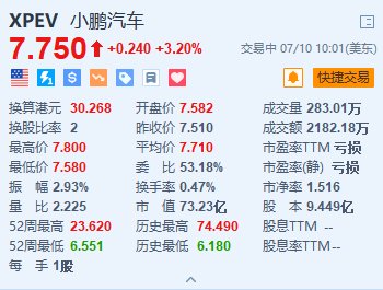 小鵬汽車漲3.2% 旗下MONA M03計劃8月上市