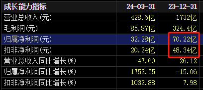 大爆發(fā)！2100億汽車巨頭，最高預(yù)增超4倍  第1張