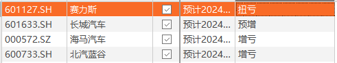 大爆發(fā)！2100億汽車巨頭，最高預(yù)增超4倍  第4張