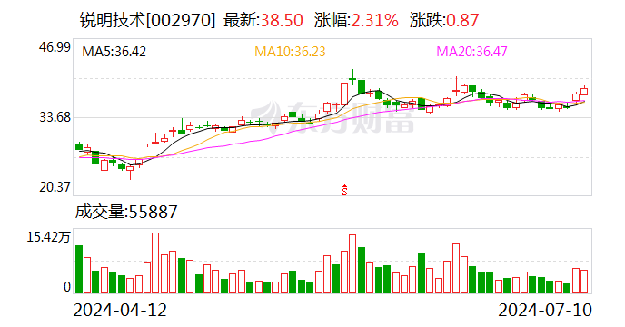 銳明技術(shù)：上半年凈利潤同比預(yù)增100.48%-123.67%  第1張