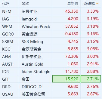 現(xiàn)貨黃金站上2380美元/盎司 黃金股走高