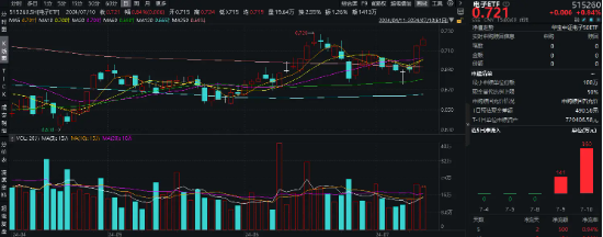 “全球市值老大”蘋果股價(jià)連漲7日，A股“果鏈”有望受益，或有資金借道電子ETF（515260）布局電子板塊！
