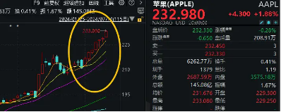 “全球市值老大”蘋果股價(jià)連漲7日，A股“果鏈”有望受益，或有資金借道電子ETF（515260）布局電子板塊！