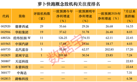 概念股30cm漲停，蘿卜快跑“加速出圈”，A股受益股揭秘，這只股3年凈利增速均值近188%