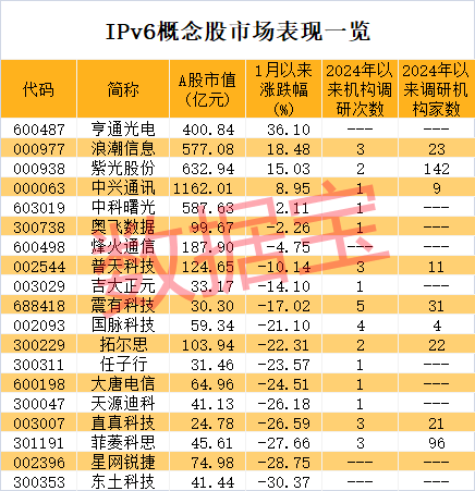 IPv6用戶數(shù)爆發(fā)式增長，兩部門提出進(jìn)一步深化部署應(yīng)用！5只概念股逆市上漲