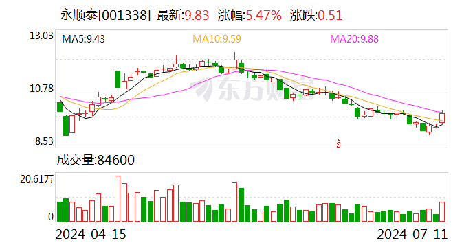 永順泰：預(yù)計2024年上半年凈利潤為1.46億元~1.89億元 同比增長131.8%~200.07%