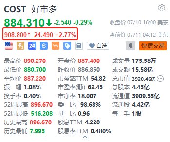 開市客盤前漲超2.7% 股價(jià)沖擊新高 7年來(lái)首次上調(diào)會(huì)員年費(fèi)  第1張