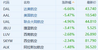 達美航空Q3指引疲軟 拖累航空股下跌