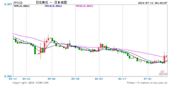 日元大漲激起干預(yù)傳言滿天飛 神田含糊其辭繼續(xù)和市場玩你猜猜看游戲