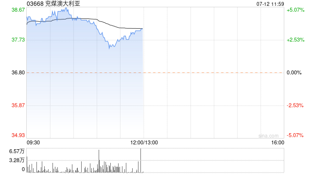 兗煤澳大利亞現(xiàn)漲超4% 招銀國(guó)際維持其“買入”評(píng)級(jí)