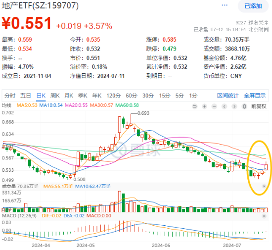 地產(chǎn)集體拉升，地產(chǎn)ETF（159707）放量大漲3.57%！積極信號頻現(xiàn)，機(jī)構(gòu)提示靜候基本面拐點