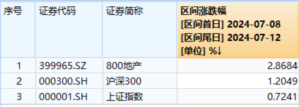 地產(chǎn)集體拉升，地產(chǎn)ETF（159707）放量大漲3.57%！積極信號頻現(xiàn)，機(jī)構(gòu)提示靜候基本面拐點