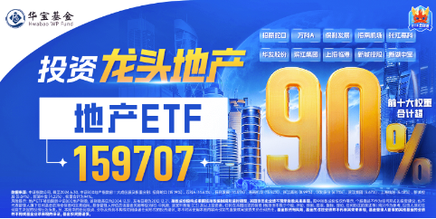 地產(chǎn)集體拉升，地產(chǎn)ETF（159707）放量大漲3.57%！積極信號頻現(xiàn)，機(jī)構(gòu)提示靜候基本面拐點