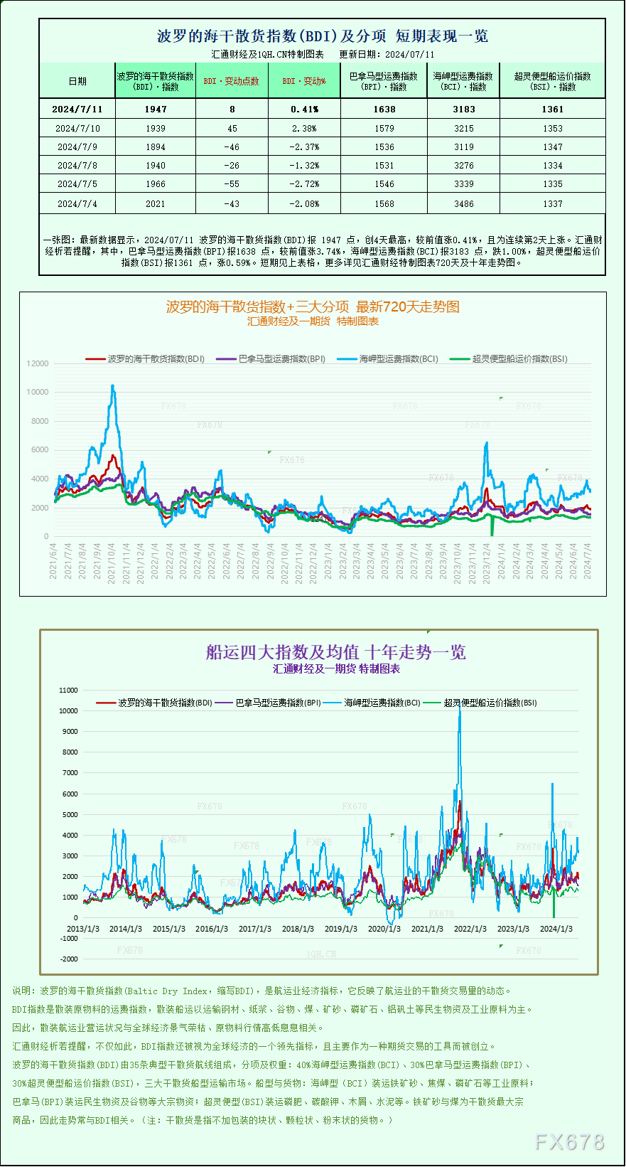 一張圖：波羅的海指數(shù)周線上漲，因船舶運費上漲