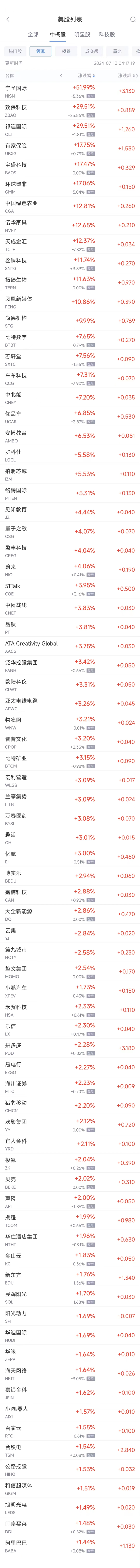 周五熱門中概股漲跌不一 臺(tái)積電漲1.5%，阿里漲1.4%，京東跌1.7%