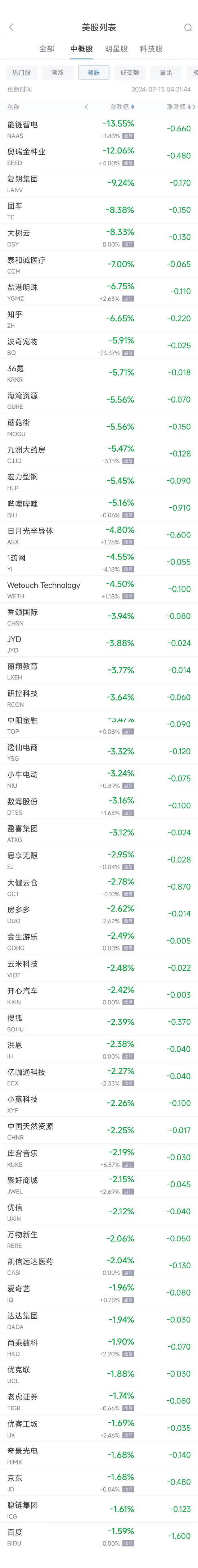 周五熱門中概股漲跌不一 臺(tái)積電漲1.5%，阿里漲1.4%，京東跌1.7%