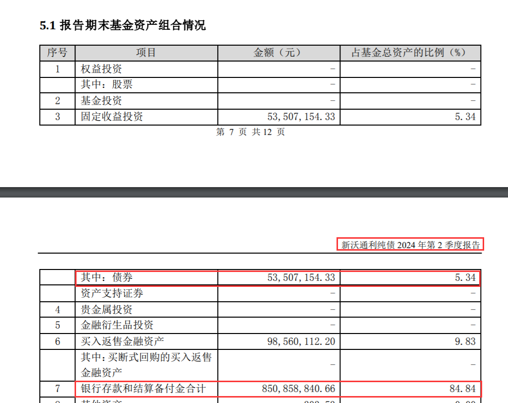 逾八成倉位買了銀行存款！債基也玩“風(fēng)格漂移”  第1張