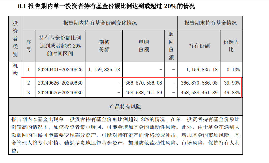 逾八成倉位買了銀行存款！債基也玩“風(fēng)格漂移”  第2張